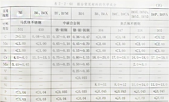 高溫高壓下螺絲緊固件常用材質