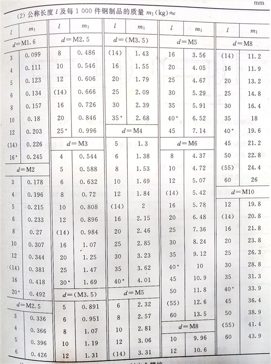 十字槽盤頭螺釘標準號（GB/t 818-2000）