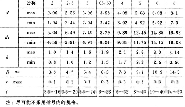 GB/T 1011-86 大扁圓頭鉚釘