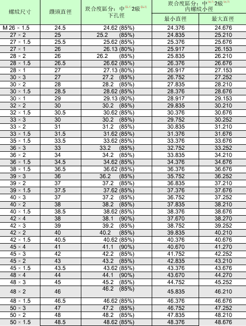 公制螺紋的標(biāo)準(zhǔn)對照表